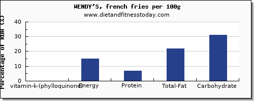 vitamin k (phylloquinone) and nutrition facts in vitamin k in french fries per 100g
